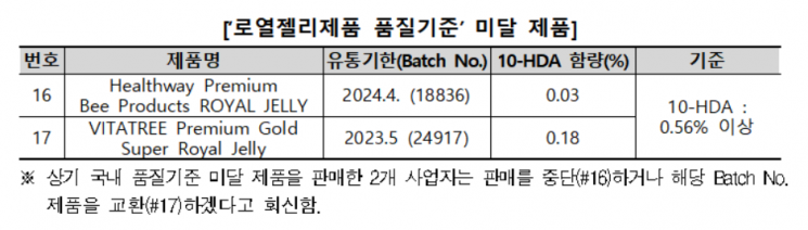 로열젤리제품 품질기준 미달 제품.