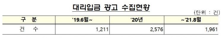 [2021 National Audit] 5,748 Cases of 'Daelip' Ads Hurting Youth Over Two Years