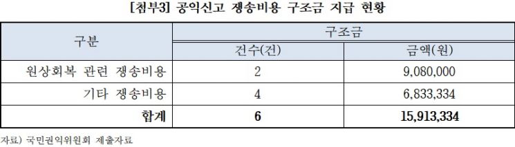[2021 국감]공익신고자 보호한다더니…10년간 소송비 고작 '1590만원' 지원