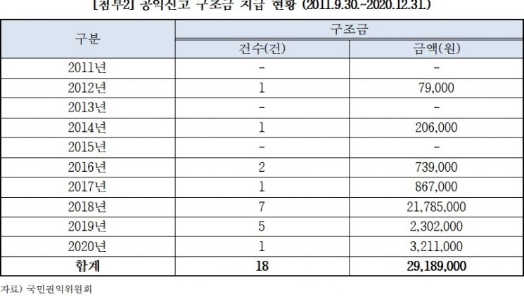 [2021 국감]공익신고자 보호한다더니…10년간 소송비 고작 '1590만원' 지원