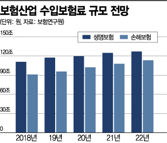 "내년 '위드 코로나' 보험 영업환경 개선…수입보험료 3.2%↑"(종합)