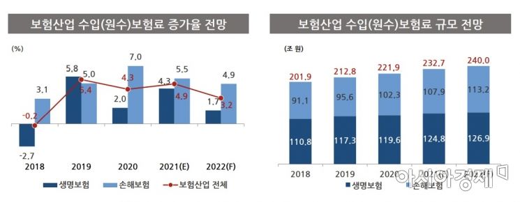 "내년 '위드 코로나' 보험 영업환경 개선…수입보험료 3.2%↑"(종합)