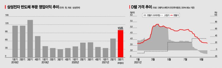 삼성전자, 3분기에도 빛난 '반·디·폰'…4분기엔 잠깐 숨고르기