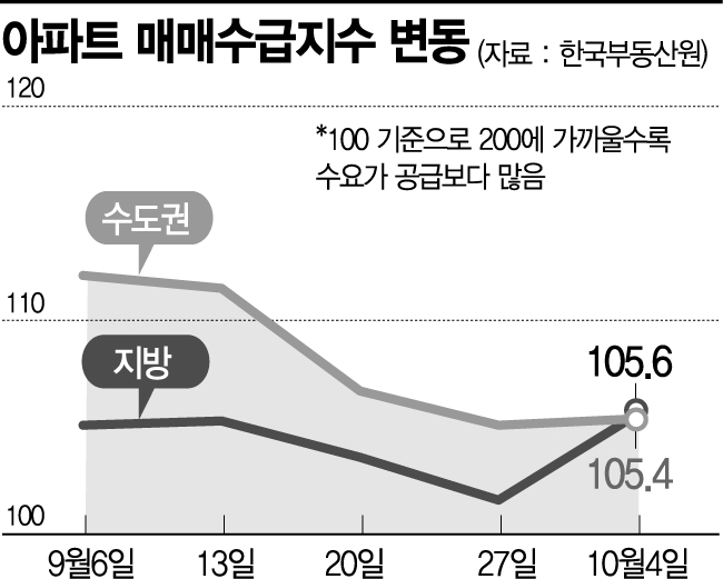 지방 매수세, 수도권 추월…갭투자發 '깡통전세' 우려