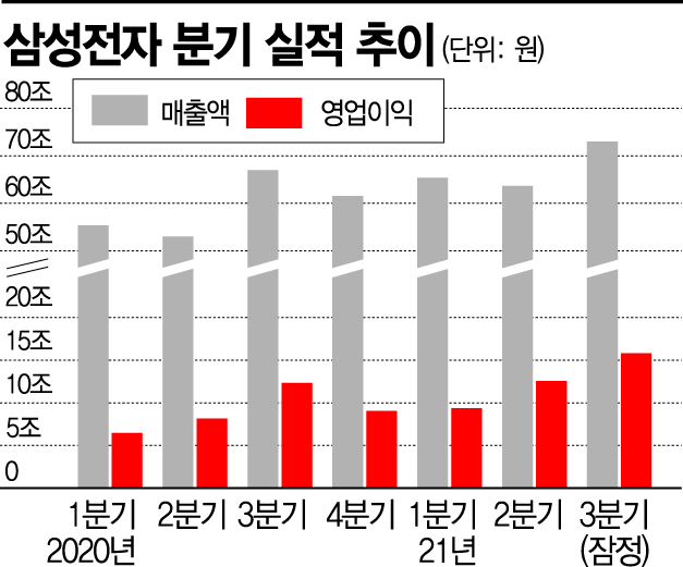 '사상 최대 분기 매출' 삼성전자…LG전자도 역대급 실적 예고