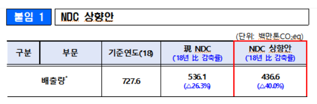 정부 "2030년까지 탄소 40% 줄여라"