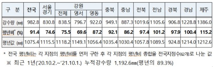 전국 최근 6개월 누적강수량 현황