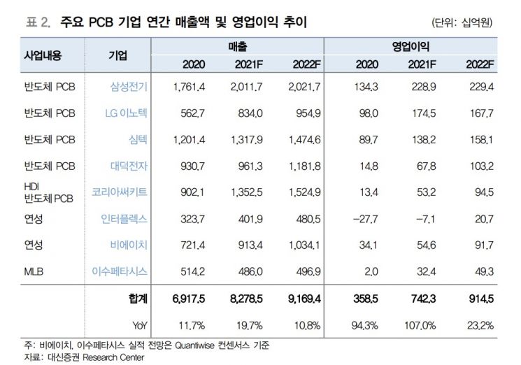 [PCB 주도주 분석①]삼성전기…'최고 호황' 새로운 성장 이끈다