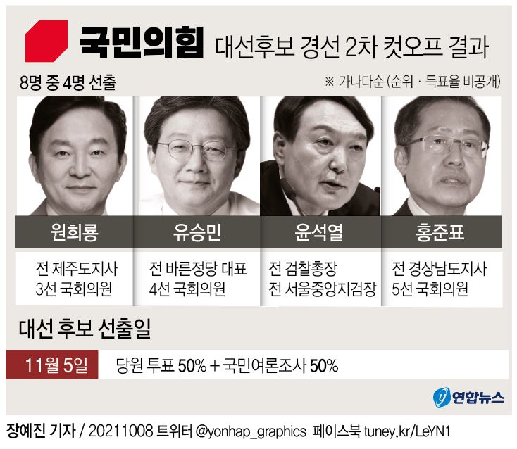 8일 국민의힘 대선후보 경선에서 선두주자인 윤석열 전 검찰총장과 홍준표 의원, 유승민 전 의원이 무난히 4강 문턱을 넘었다. 마지막 1장의 티켓은 원희룡 전 의원이 차지했다. /사진=연합뉴스
