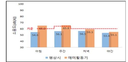 밝은 야간 조명 탓에 주택가 '매미' 더 크고 오래 운다