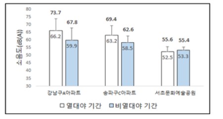 밝은 야간 조명 탓에 주택가 '매미' 더 크고 오래 운다