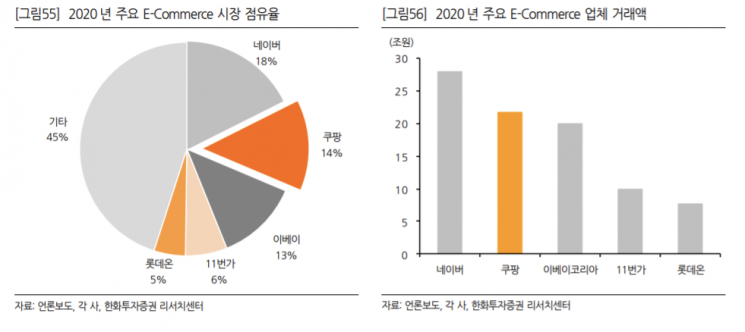 "쿠팡, 투자 확대로 당분간 실적 부진할 것"