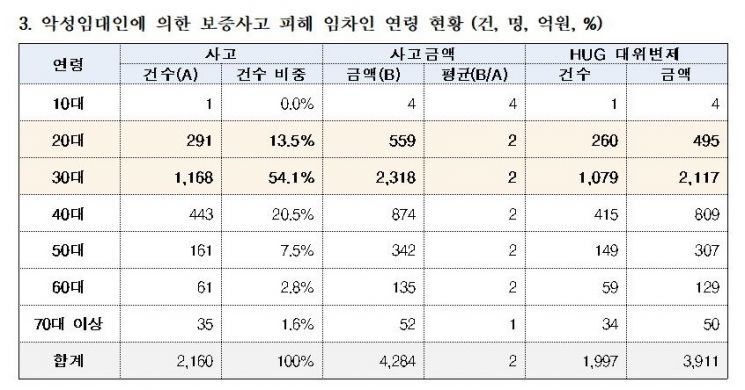 갭투기꾼 피해자 3명 중 2명은 '2030' 청년 임차인