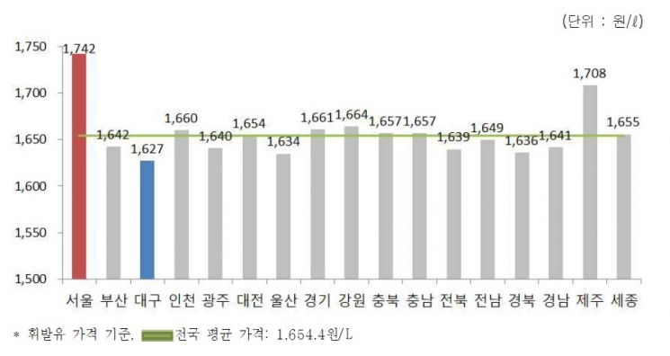 3주 연속 오른 휘발유…리터당 1654.4원