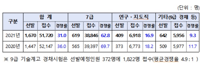행안부, 16일 지방직 7급 공채 필기시험…평균 경쟁률 31대 1