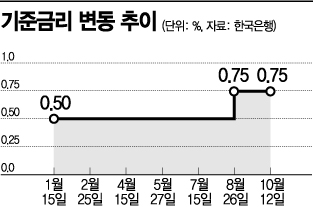 기준금리 0.75% 동결…내달엔 '인상' 무게(종합)