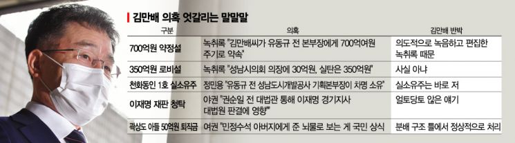 엇갈리는 진술들… 김만배 이르면 이번주 재소환