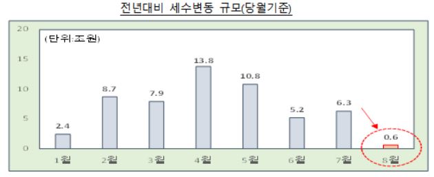 세수 증가세 확 꺾였다…정부 "부동산·주식거래 둔화 시차두고 반영될 것"(종합)