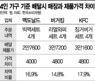 외국계 프랜차이즈 맥도날드·버거킹, 한국은 봉? 
