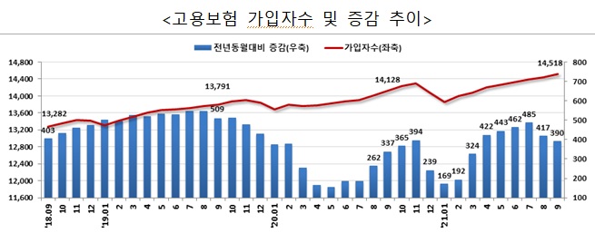 숙박·음식업 고용보험 가입자 1.2만명↓…공공행정 감소폭 2배 확대