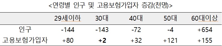 숙박·음식업 고용보험 가입자 1.2만명↓…공공행정 감소폭 2배 확대