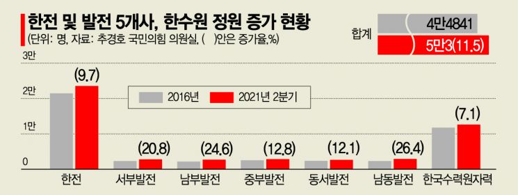 빚더미 전력 공기업, 직원수는 크게 늘렸다