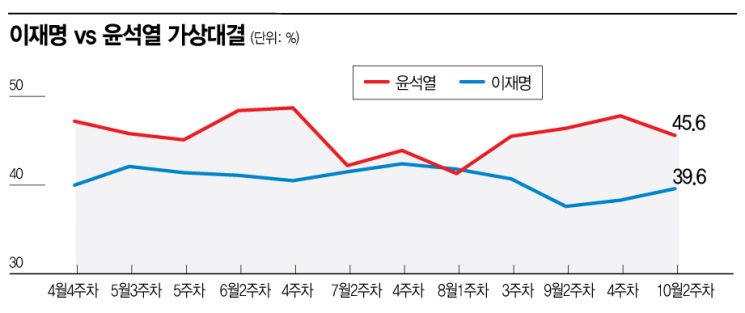 [아경 여론조사]대장동에 발목잡힌 이재명…尹·洪 양자대결에서 밀려
