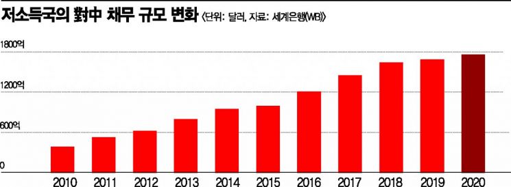 WB "저소득국 부채 사상 최대"…對中채무 10년간 3배↑