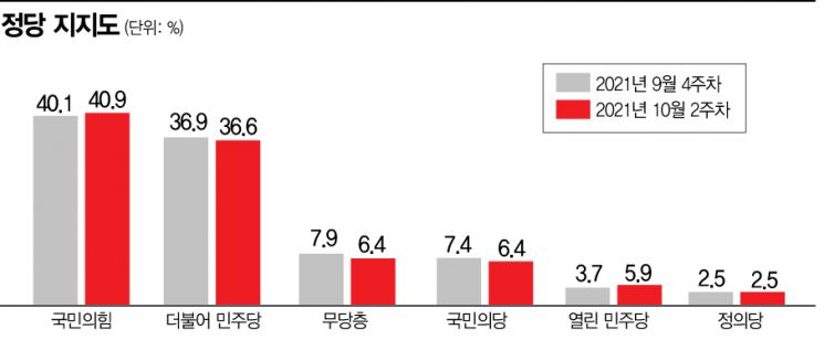 [아경 여론조사]국민의힘 지지도 40.9% 최고치 경신…민주당 36.6%