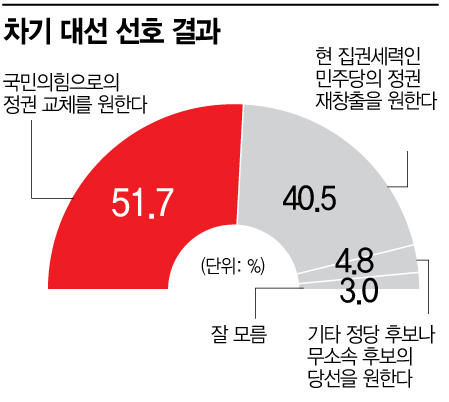 [아경 여론조사]"국민의힘으로 정권교체" 51.7% vs "민주당 정권재창출" 40.5%