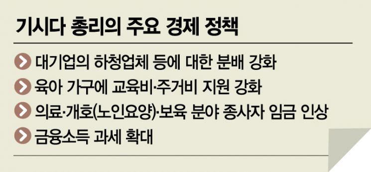 [글로벌포커스] "성장보다 분배" 기시다노믹스…출발부터 막혔다