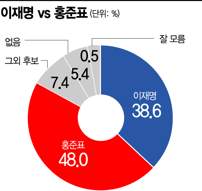 [아경 여론조사] 대선주자 가상대결 이재명 38.6% vs 홍준표 48.0%