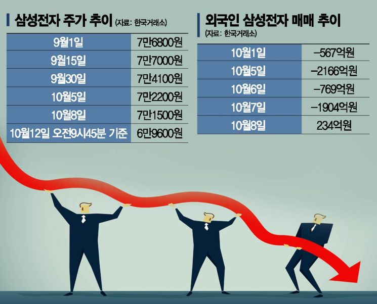 外人 팔자에 '6만전자'로… 증시 불안 여전