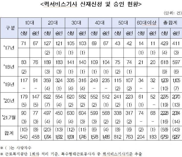 [2021 국감]'라이더' 등 퀵서비스 종사자 산재 5년간 6000건 넘어