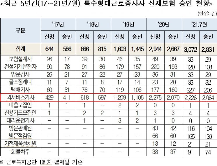 [2021 국감]'라이더' 등 퀵서비스 종사자 산재 5년간 6000건 넘어