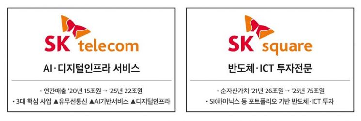 SKT 37년만에 쪼개진다…내일 SK텔레콤·SK스퀘어 체제 출범