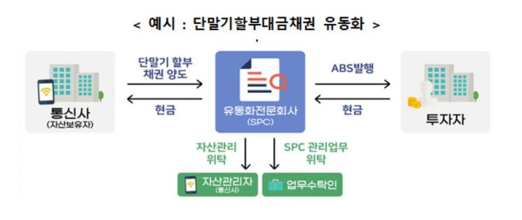 신용도 낮아도 자산유동화증권 발행…공시체계도 손질