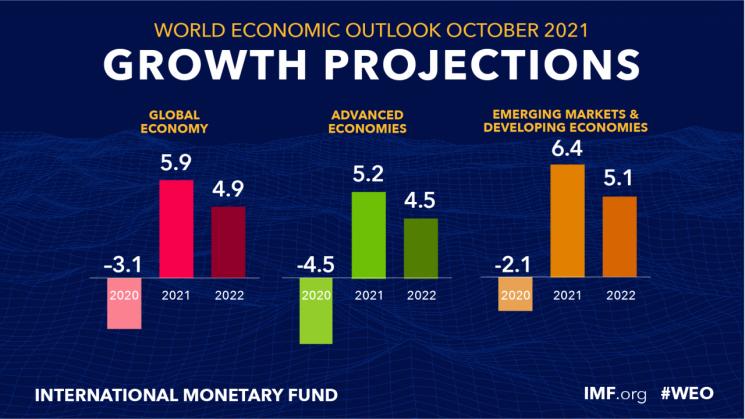 IMF, 세계 경제 성장률 하향 조정‥공급망 붕괴 선진국 피해 커 