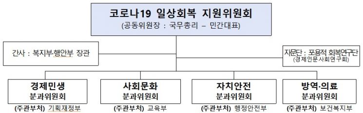 코로나19 일상회복 지원위원회 구성 및 역할.(자료=총리실)