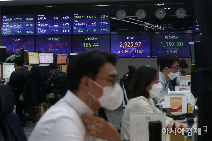 13일 서울 을지로 하나은행 딜링룸에서 딜러들이 업무를 보고 있다. 이날 코스피 지수는 전장보다 3.04포인트(0.10%) 내린 2,913.34에서 출발해 상승 전환했다. 원·달러 환율은 보합권 개장 후 1190원대 후반에서 상승과 하락을 반복하면서 등락하는 중이다. /문호남 기자 munonam@