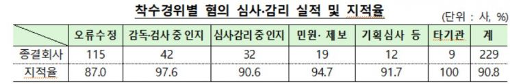 금감원, 수상한 기업 229社 심사했더니…90% 회계처리 위반