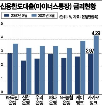 한도 높은 인뱅 찾았는데…대출금리도 높네