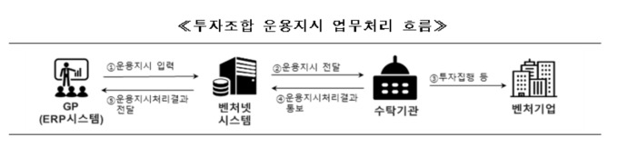 예탁원, '벤처넷 시스템' 가동…전산 네트워크 연계망 구축