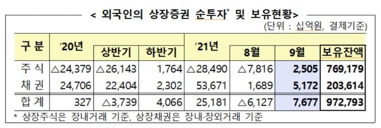 지난달 외국인 국내주식 '반짝 쇼핑'…4개월만에 순매수 전환