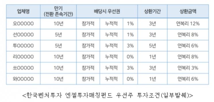 [2021국감]"엔젤투자매칭펀드 상환이자율 12%…창업자에 불리"