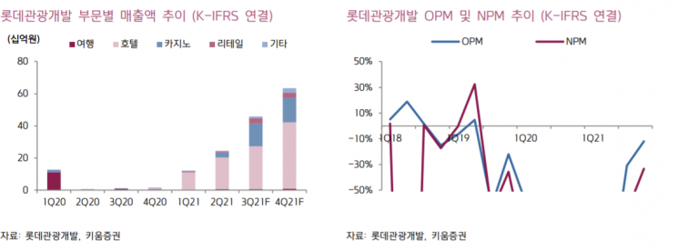 [클릭 e종목]"롯데관광개발, 4분기 '위드 코로나'로 실적 개선 기대"