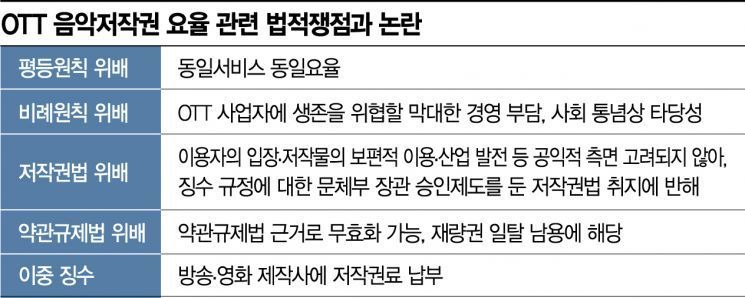 법정으로 간 OTT 음악저작권료, 오늘 KT·LGU+도 1차변론…쟁점 보니