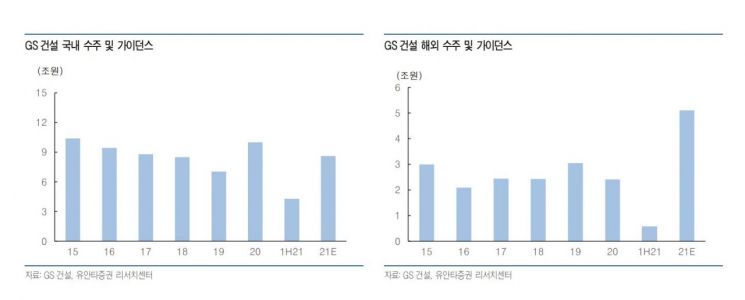 [클릭 e종목]GS건설, 해외수주 성과가 플랜트 매출 공백 방어 요인