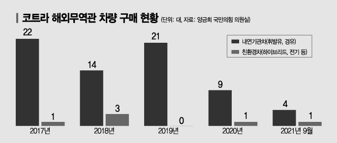 탄소중립 거꾸로 가는 코트라…해외무역관은 '친환경차 무풍지대'