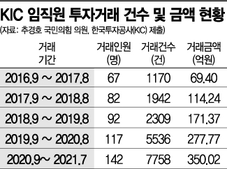 234兆 굴리는 KIC, 민간위원 투자 감시 無